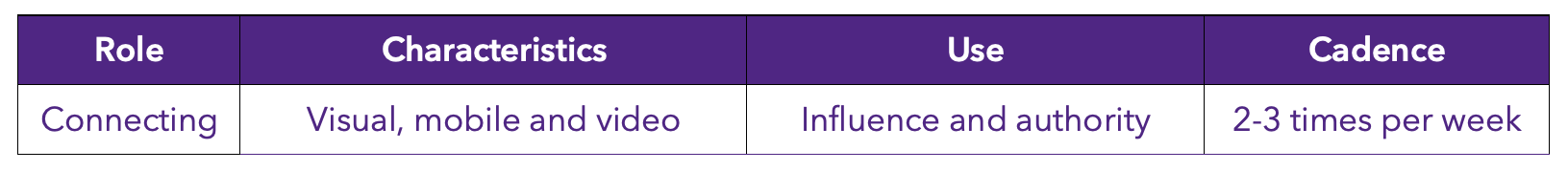 A table with the following info about Facebook: Role=Connecting, Characteristics = visual, mobile and video, Use = influence and authority and Cadence = 2-3 times per week